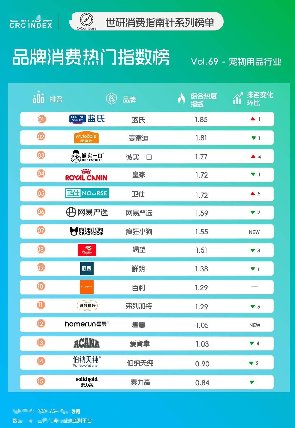 润燥｜世研消费指数品牌榜Vol69开元棋牌宠食升级新风尚清凉零食降火