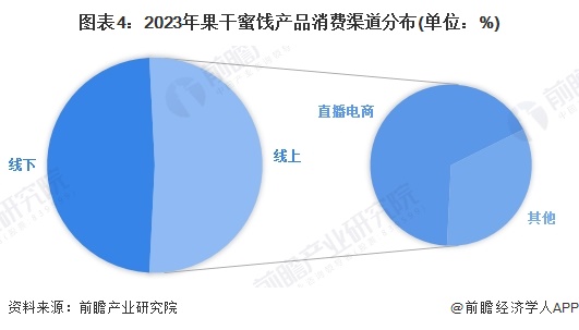 析 中国冻干食品销售渠道以线上为主【组图】开元棋牌2025年中国冻干食品消费市场分(图2)