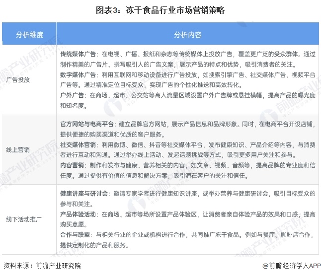析 中国冻干食品销售渠道以线上为主【组图】开元棋牌2025年中国冻干食品消费市场分(图3)