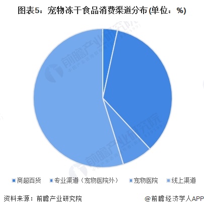 析 中国冻干食品销售渠道以线上为主【组图】开元棋牌2025年中国冻干食品消费市场分(图5)