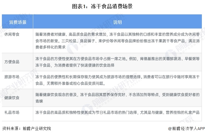 析 中国冻干食品销售渠道以线上为主【组图】开元棋牌2025年中国冻干食品消费市场分(图6)