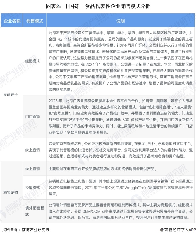 析 中国冻干食品销售渠道以线上为主【组图】开元棋牌2025年中国冻干食品消费市场分(图7)