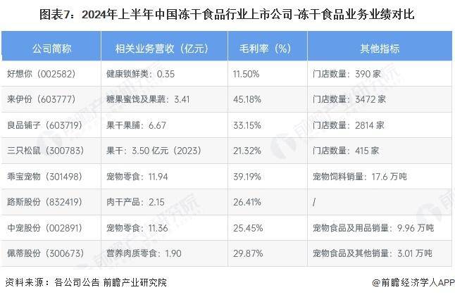 冻干食品行业销售模式及销售渠道分析开元棋牌【前瞻分析】2025年中国(图4)