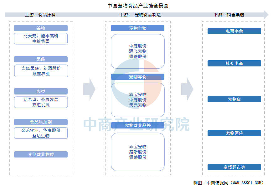 链图谱及投资布局分析（附产业链全景图）开元棋牌网站2025年中国宠物食品产业(图11)