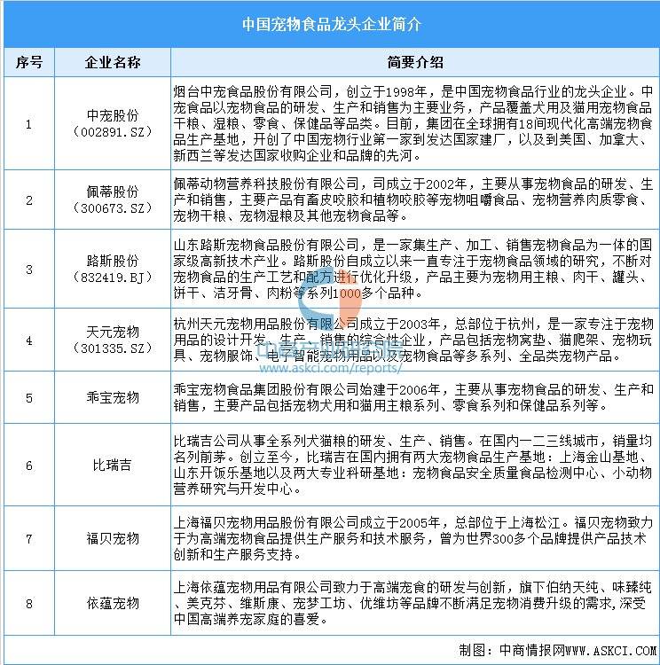 链图谱及投资布局分析（附产业链全景图）开元棋牌网站2025年中国宠物食品产业(图12)
