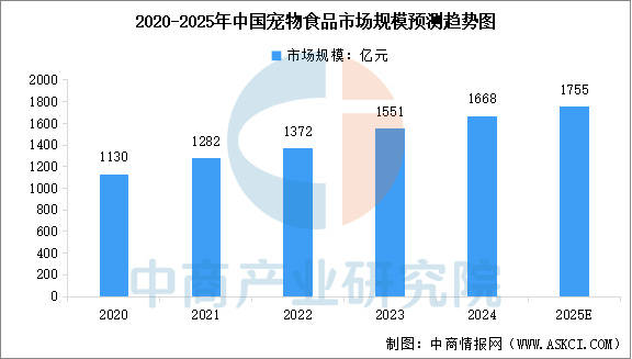 链图谱及投资布局分析（附产业链全景图）开元棋牌网站2025年中国宠物食品产业(图8)