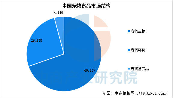链图谱及投资布局分析（附产业链全景图）开元棋牌网站2025年中国宠物食品产业(图4)