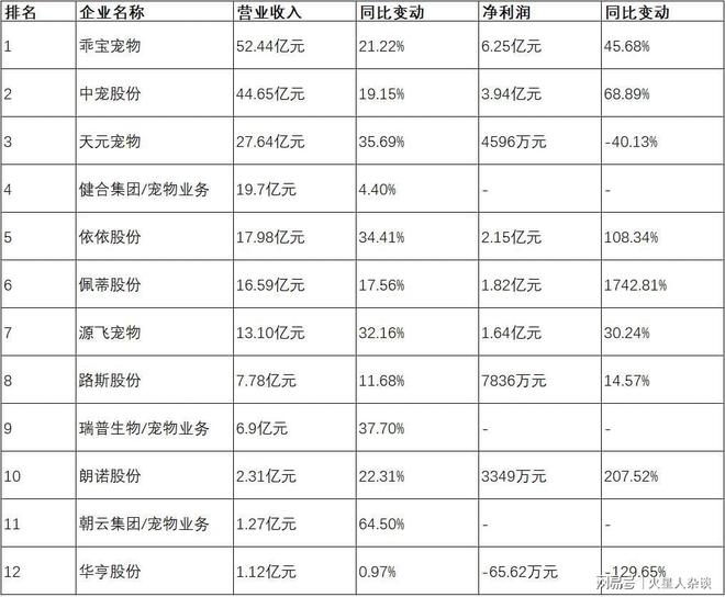 ：从代工到自主品牌年营收超过50亿元开元ky棋牌山东聊城诞生的宠物巨头(图3)